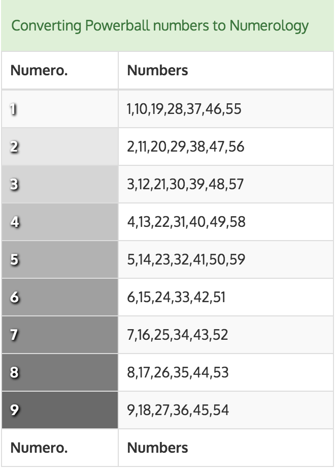 converting powerball numbers to numerology